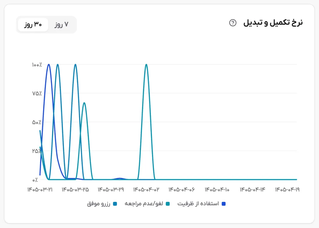 اسکرین‌شات نمودار نرخ تکمیل و تبدیل